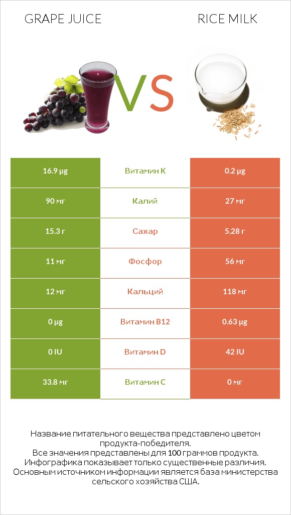 Grape juice vs Rice milk infographic