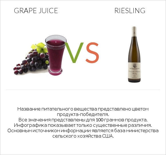 Grape juice vs Riesling infographic