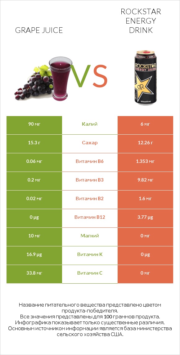 Grape juice vs Rockstar energy drink infographic