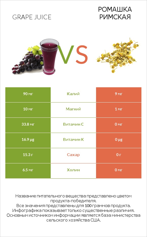 Grape juice vs Ромашка римская infographic