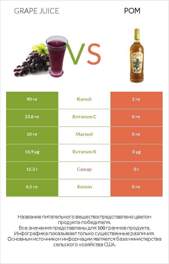 Grape juice vs Ром infographic