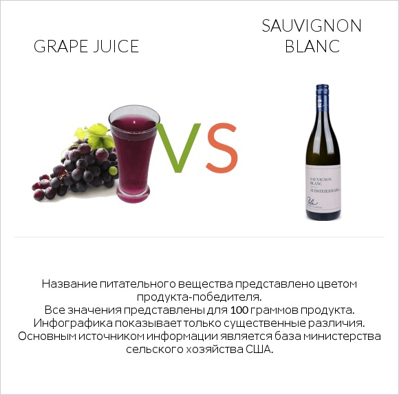 Grape juice vs Sauvignon blanc infographic