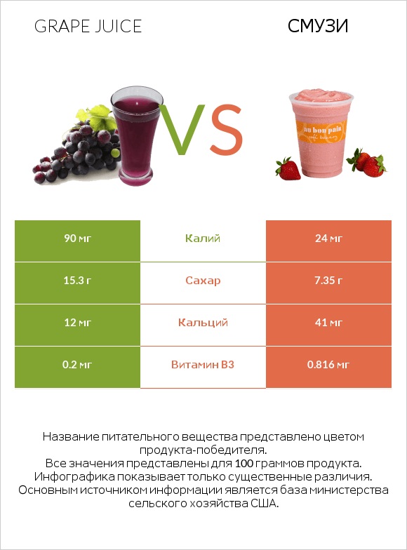 Grape juice vs Смузи infographic