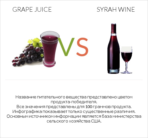 Grape juice vs Syrah wine infographic