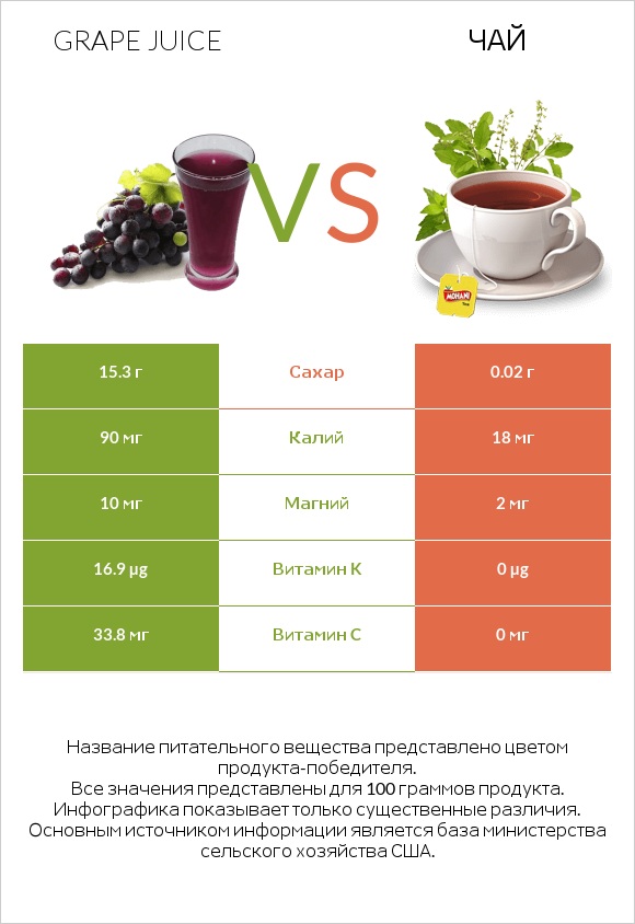 Grape juice vs Чай infographic