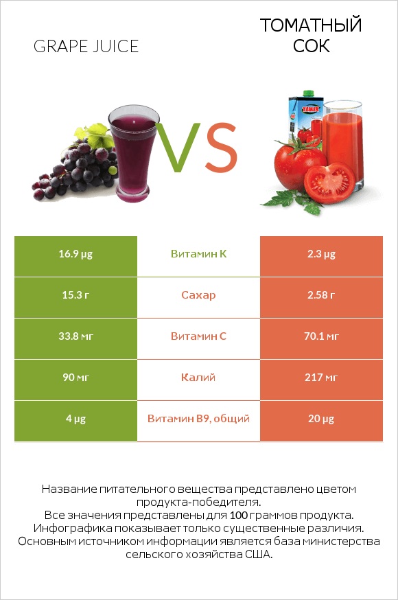 Grape juice vs Томатный сок infographic