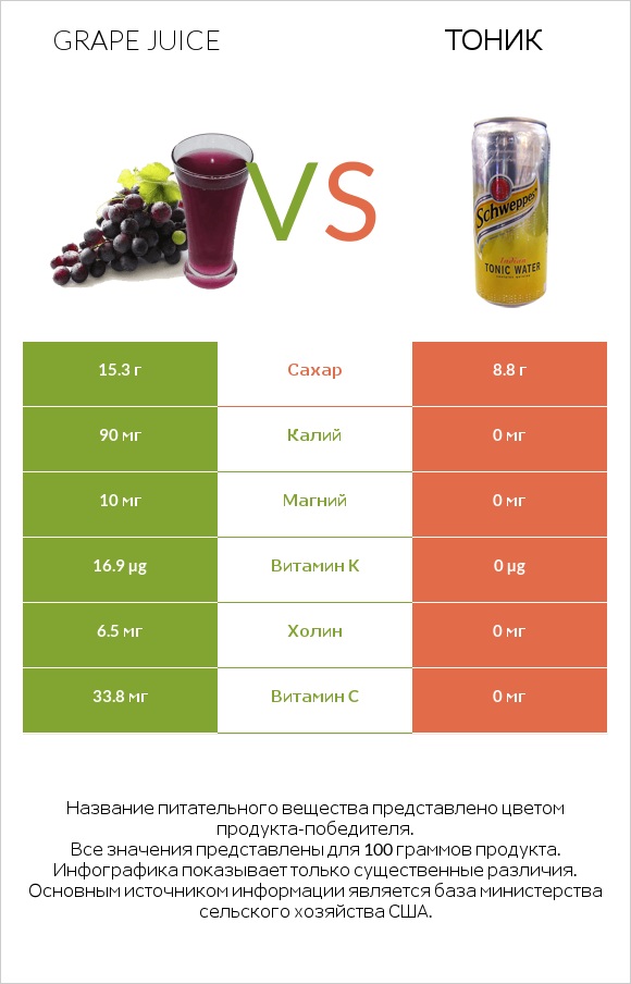 Grape juice vs Тоник infographic