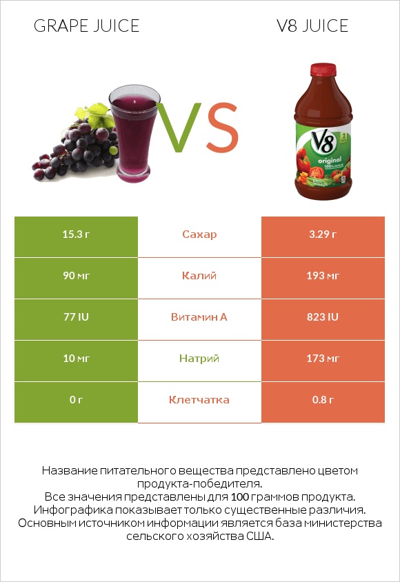 Grape juice vs V8 juice infographic