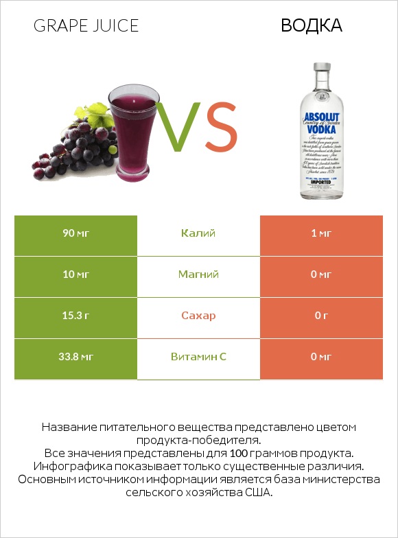 Grape juice vs Водка infographic