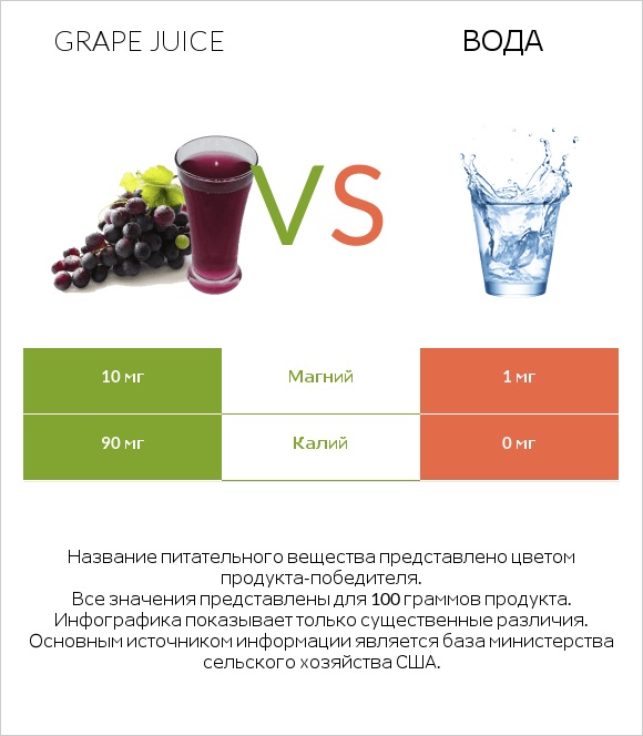 Grape juice vs Вода infographic