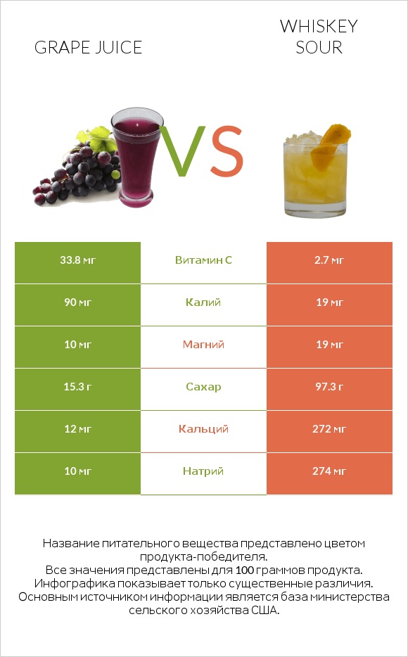 Grape juice vs Whiskey sour infographic