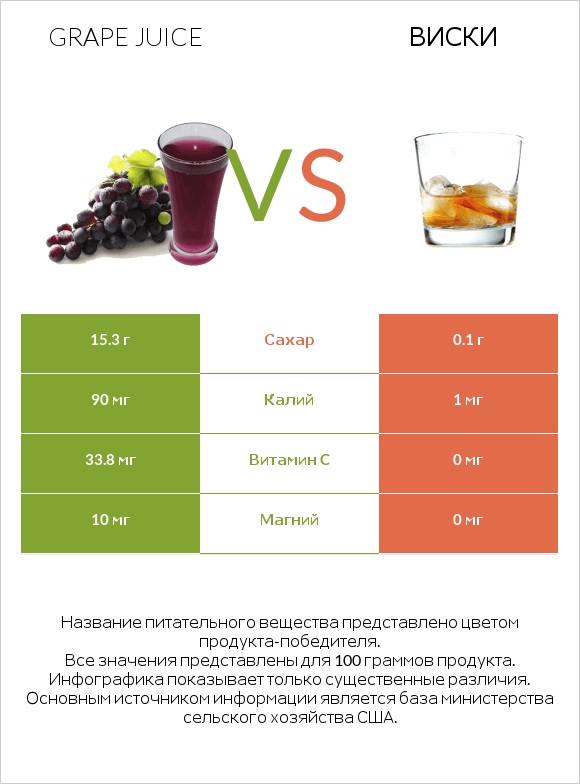 Grape juice vs Виски infographic