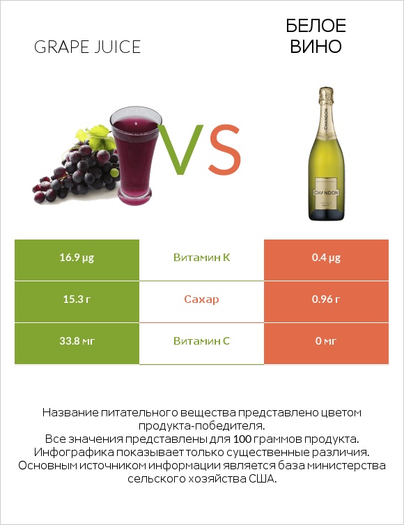 Grape juice vs Белое вино infographic