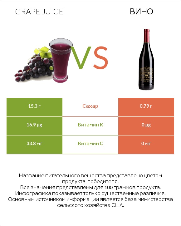 Grape juice vs Вино infographic
