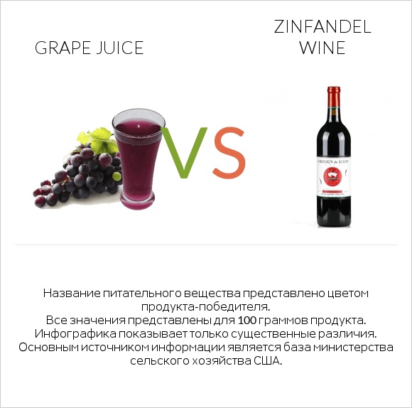 Grape juice vs Zinfandel wine infographic