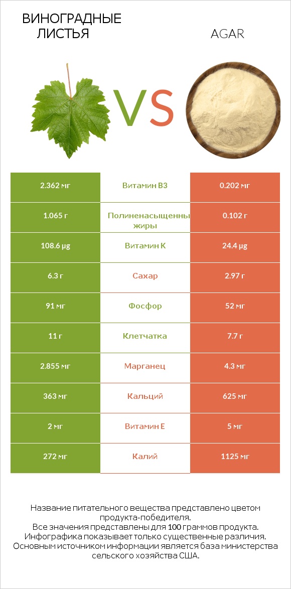 Виноградные листья vs Agar infographic