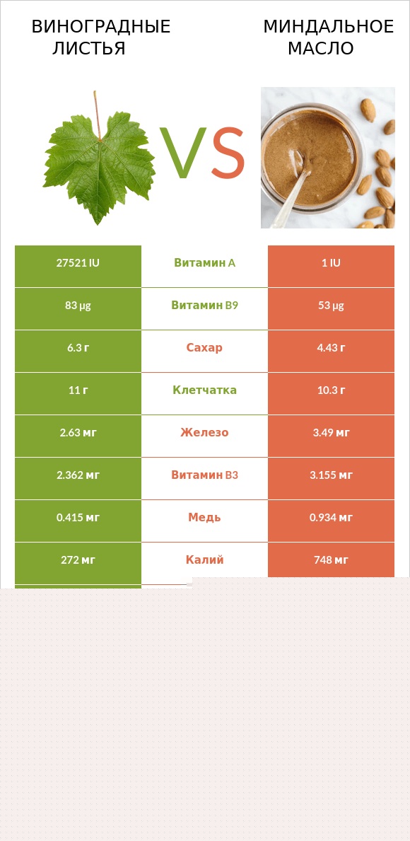 Виноградные листья vs Миндальное масло infographic