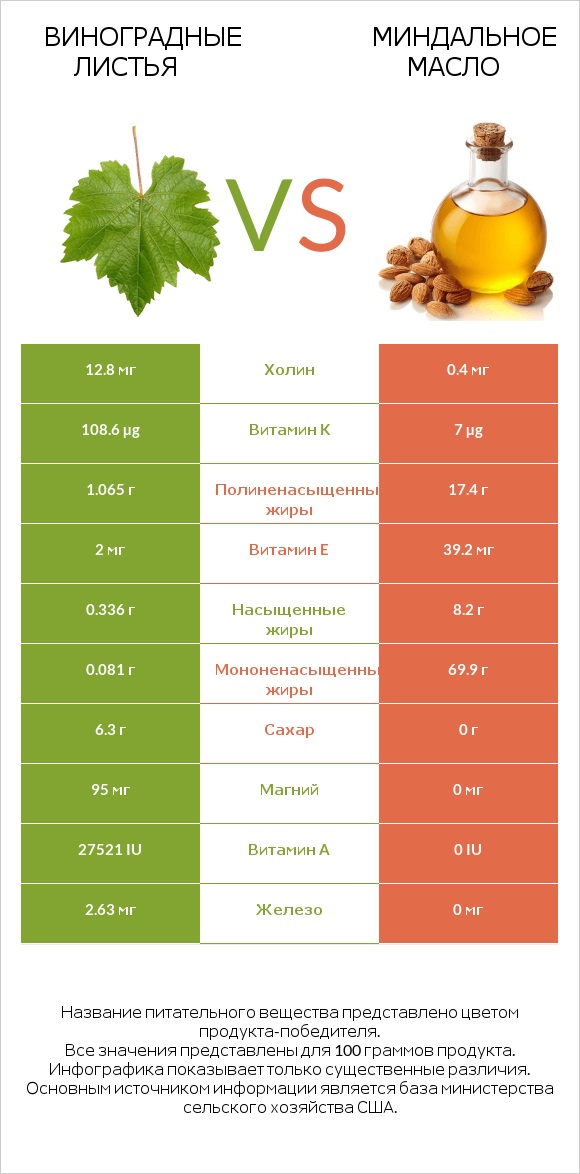 Виноградные листья vs Миндальное масло infographic
