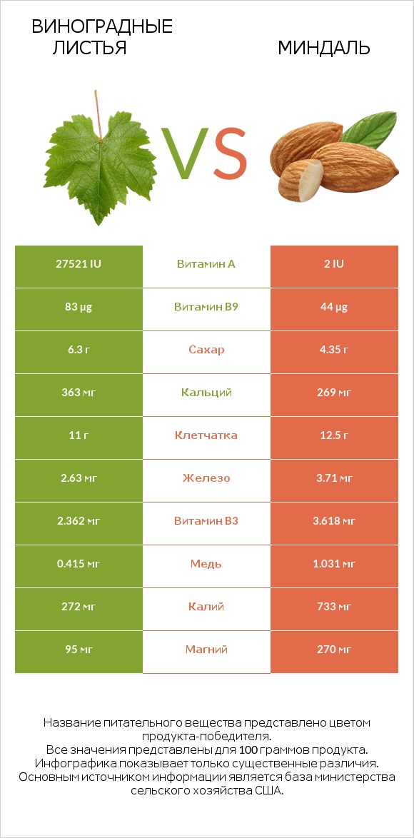 Виноградные листья vs Миндаль infographic