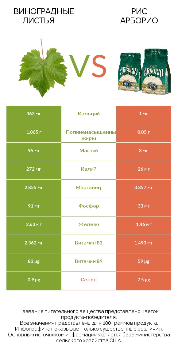 Виноградные листья vs Рис арборио infographic