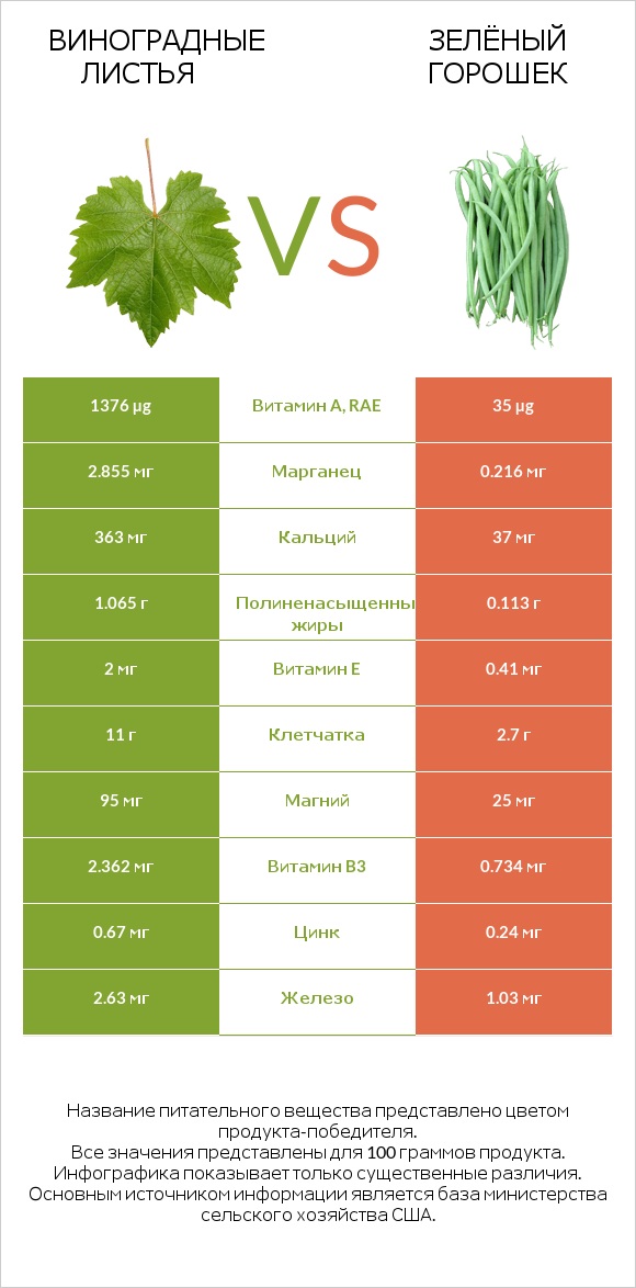 Виноградные листья vs Зелёный горошек infographic