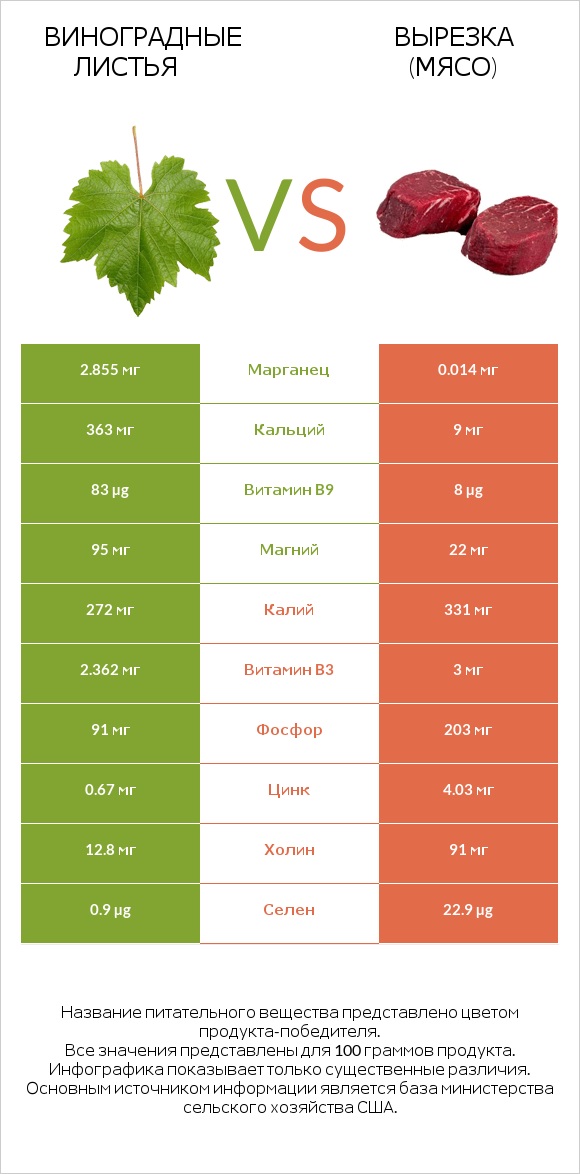 Виноградные листья vs Вырезка (мясо) infographic