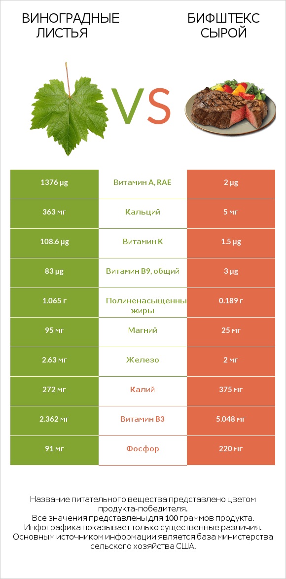 Виноградные листья vs Бифштекс сырой infographic