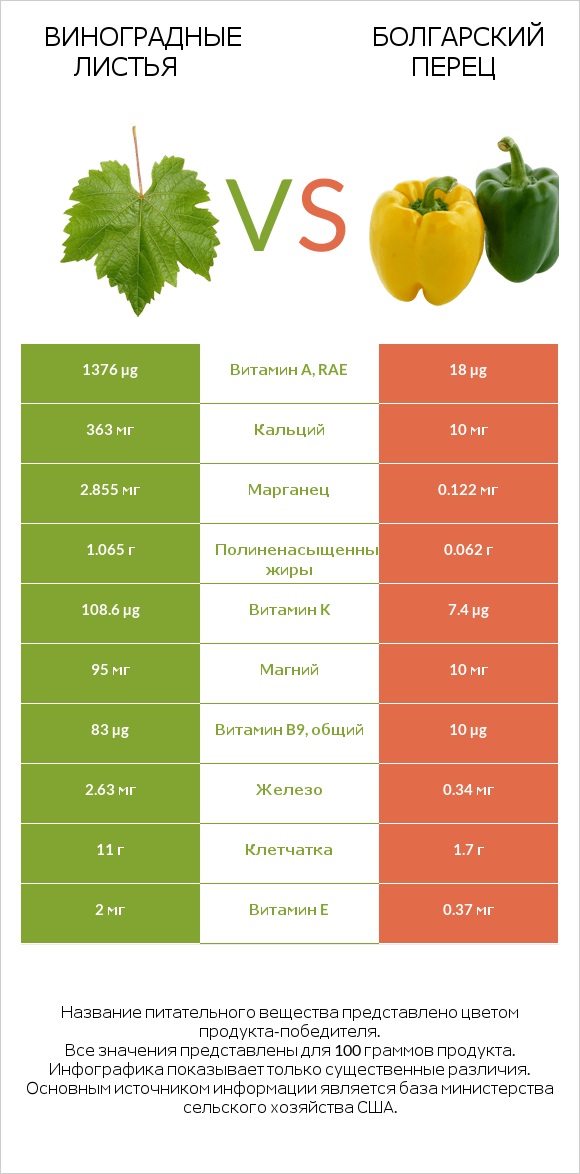 Виноградные листья vs Болгарский перец infographic