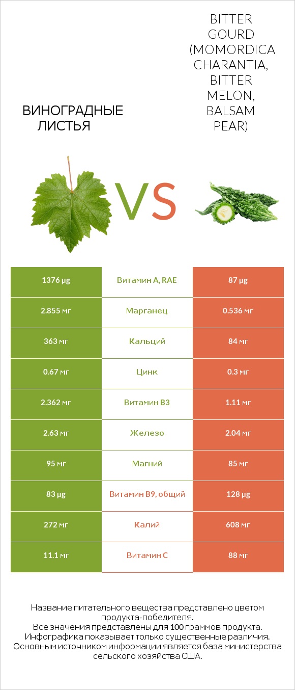 Виноградные листья vs Bitter gourd (Momordica charantia, bitter melon, balsam pear) infographic