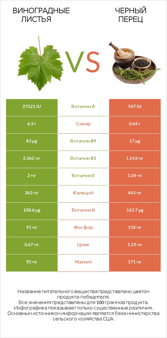 Виноградные листья vs Черный перец infographic