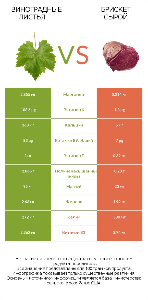 Виноградные листья vs Брискет сырой infographic