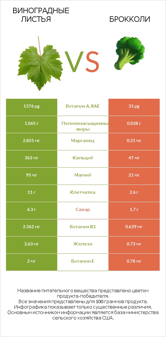 Виноградные листья vs Брокколи infographic