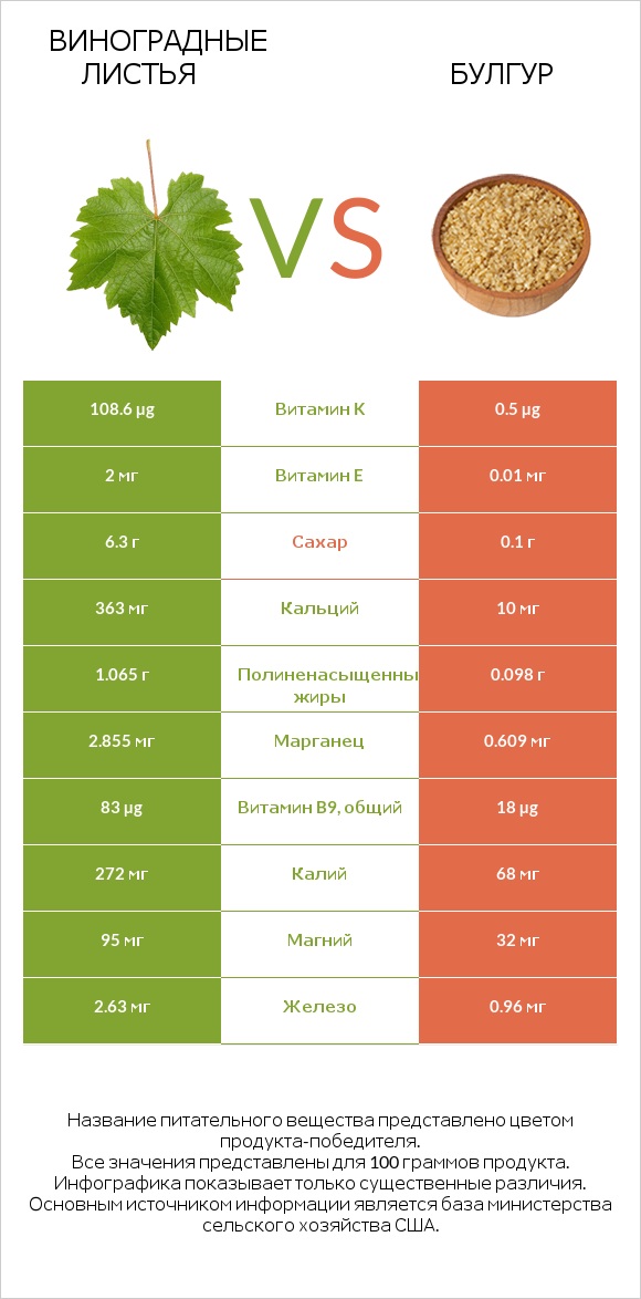 Виноградные листья vs Булгур infographic