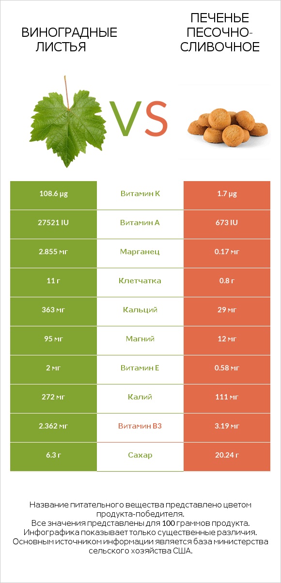 Виноградные листья vs Печенье песочно-сливочное infographic