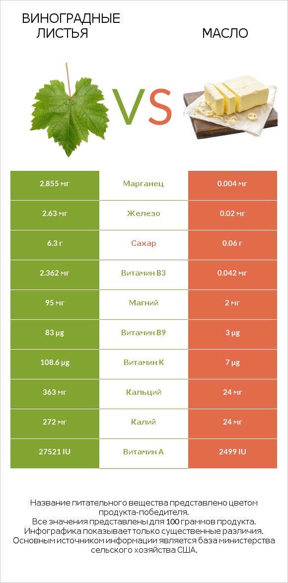 Виноградные листья vs Масло infographic