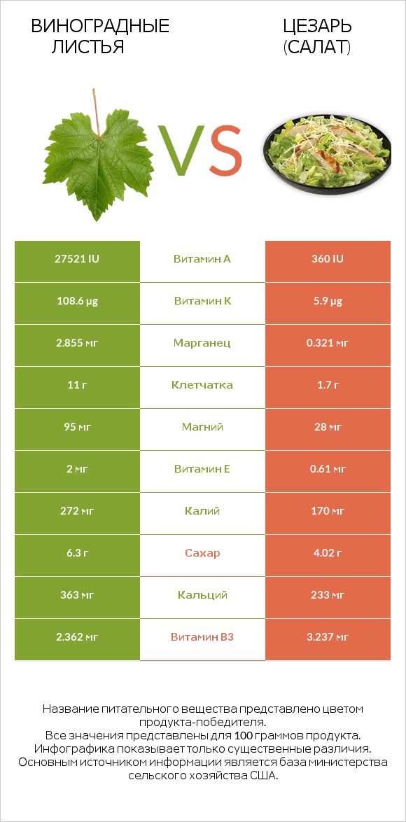 Виноградные листья vs Цезарь (салат) infographic