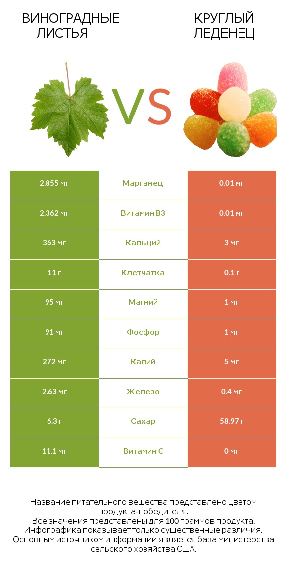 Виноградные листья vs Круглый леденец infographic