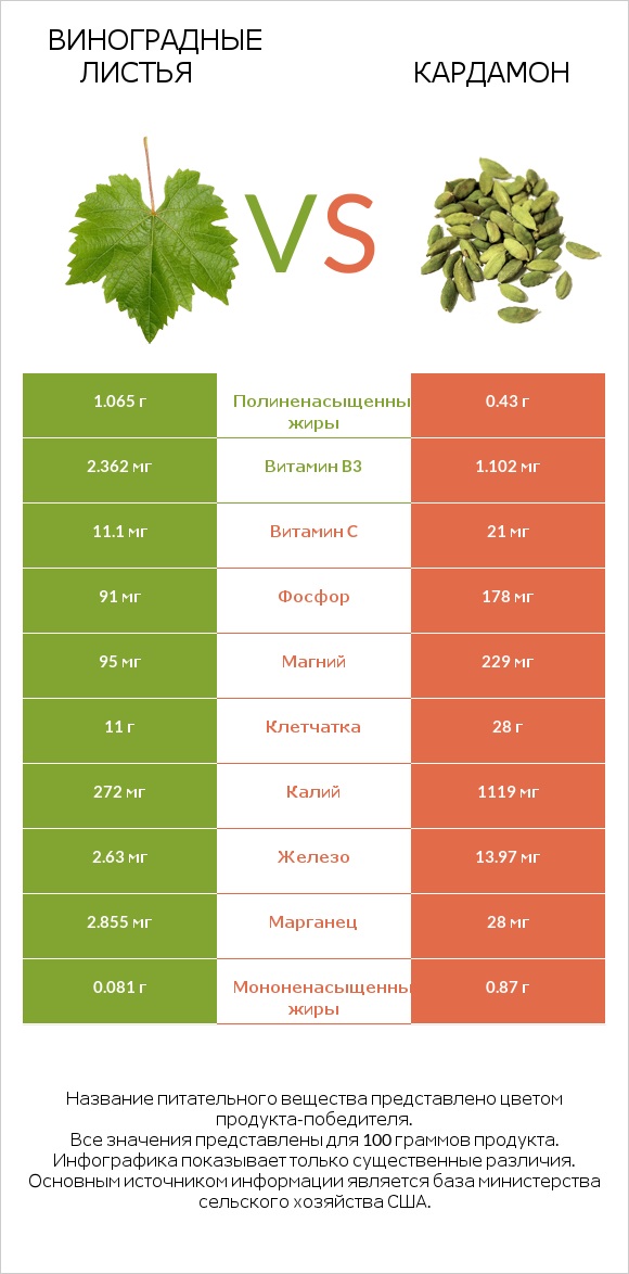 Виноградные листья vs Кардамон infographic
