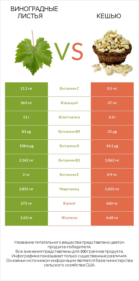 Виноградные листья vs Кешью infographic