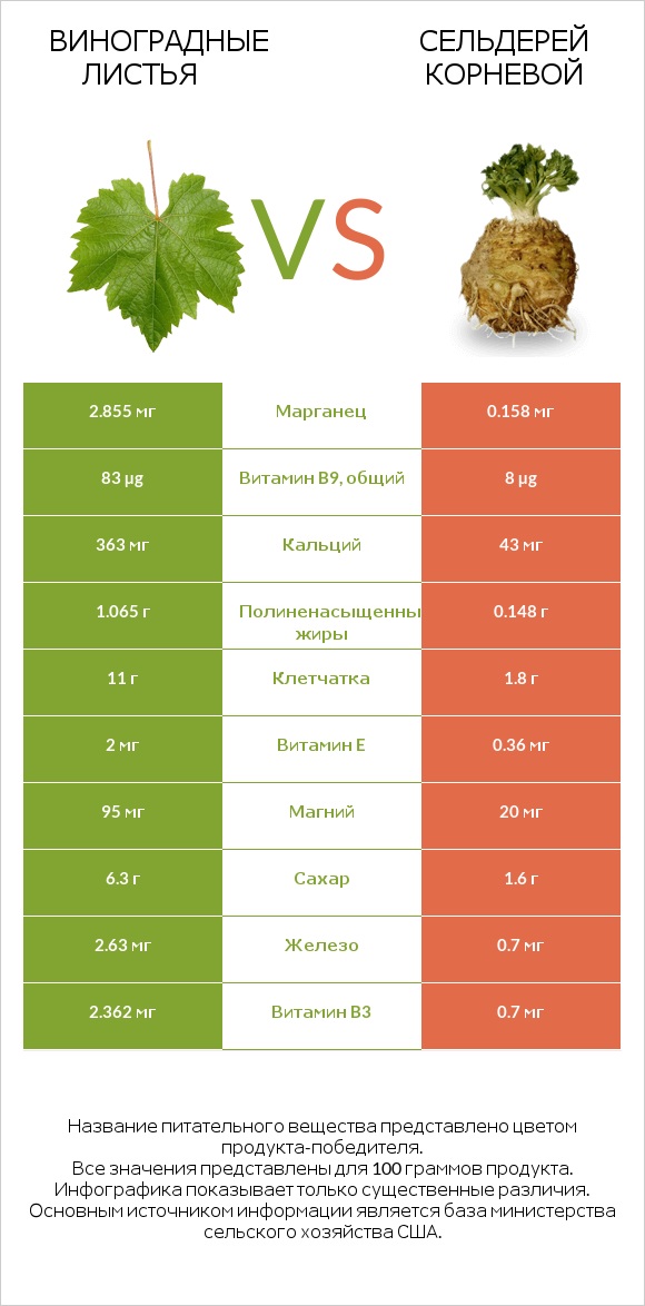 Виноградные листья vs Сельдерей корневой infographic