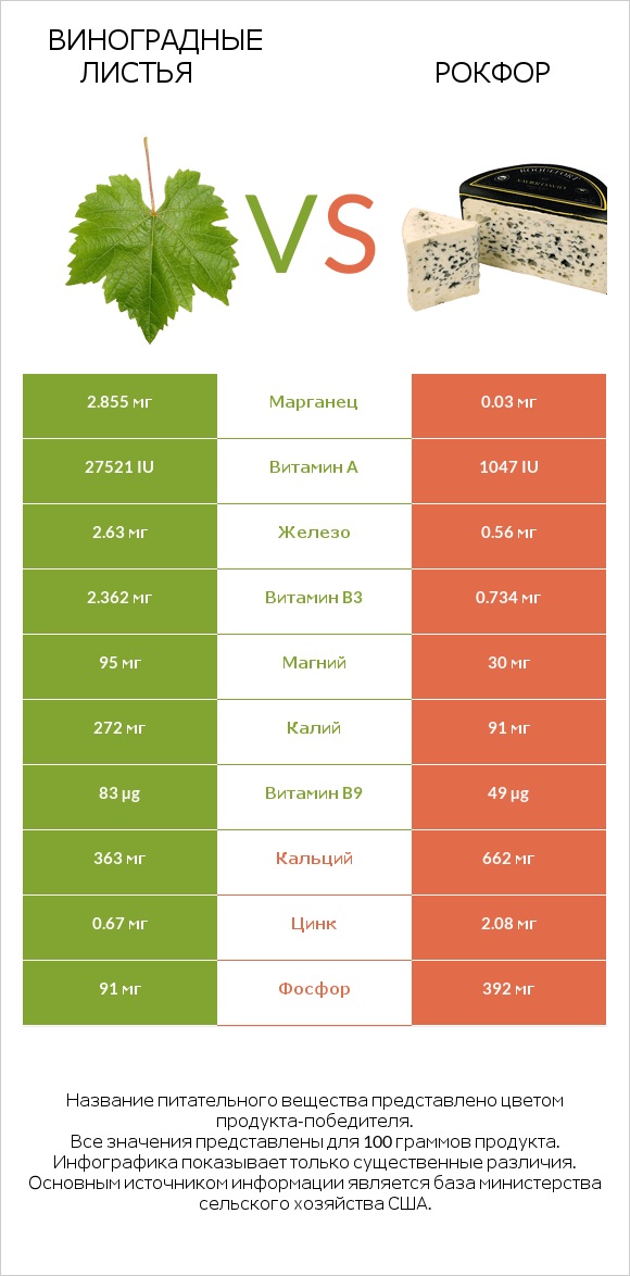 Виноградные листья vs Рокфор infographic