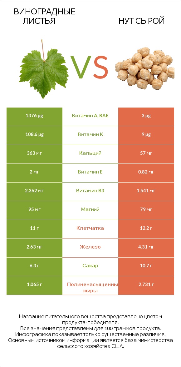 Виноградные листья vs Нут сырой infographic
