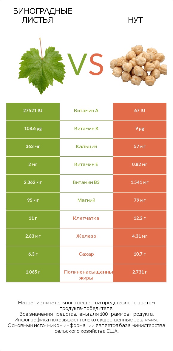 Виноградные листья vs Нут infographic