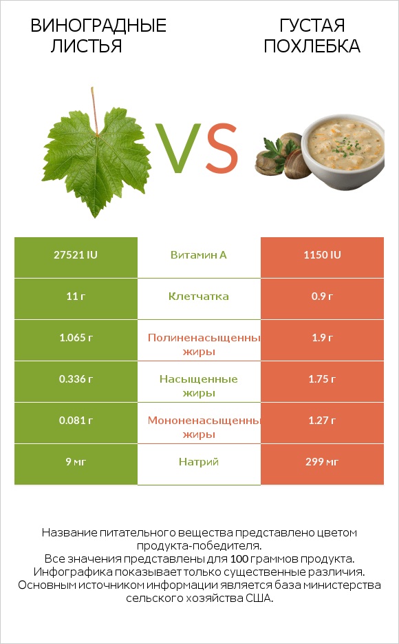 Виноградные листья vs Густая похлебка infographic