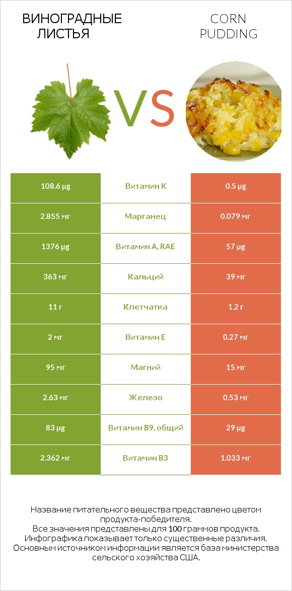 Виноградные листья vs Corn pudding infographic