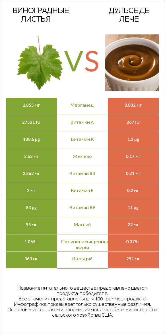 Виноградные листья vs Дульсе де Лече infographic