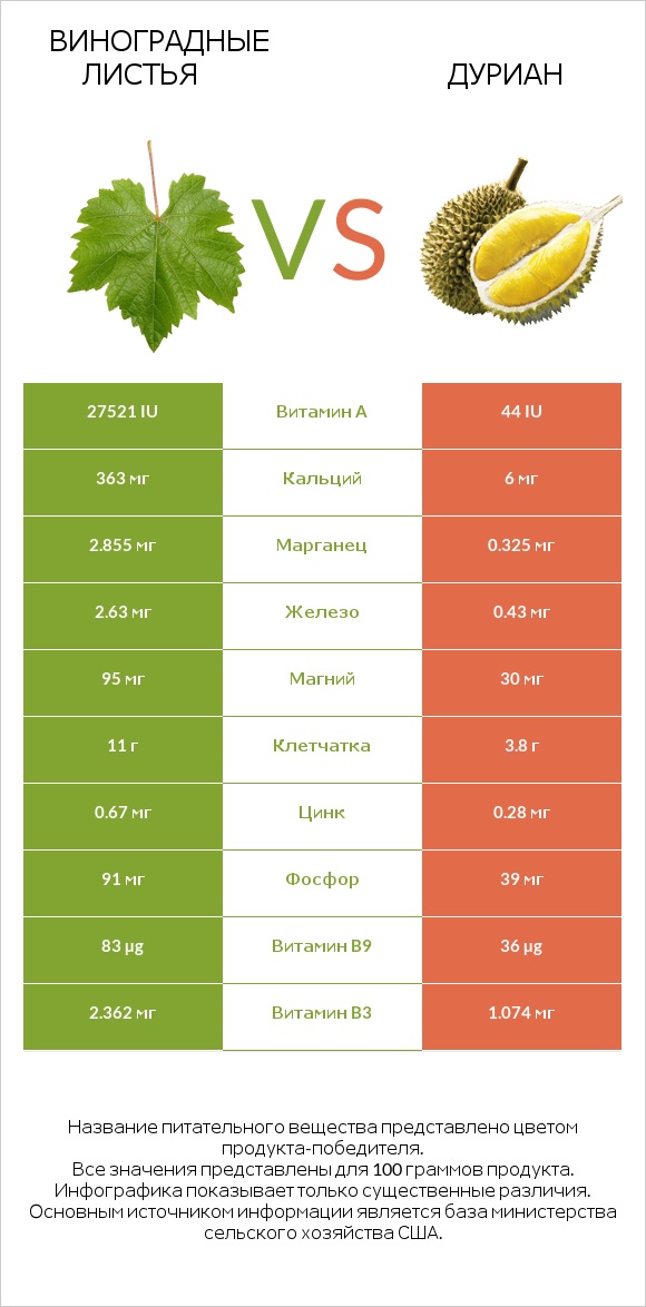 Виноградные листья vs Дуриан infographic
