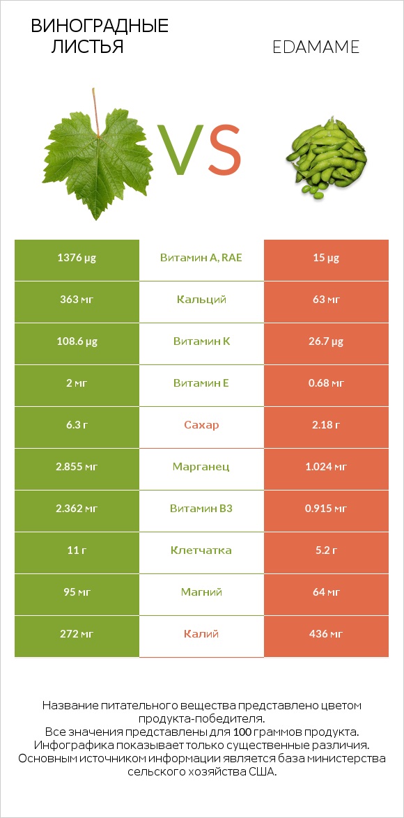 Виноградные листья vs Edamame infographic