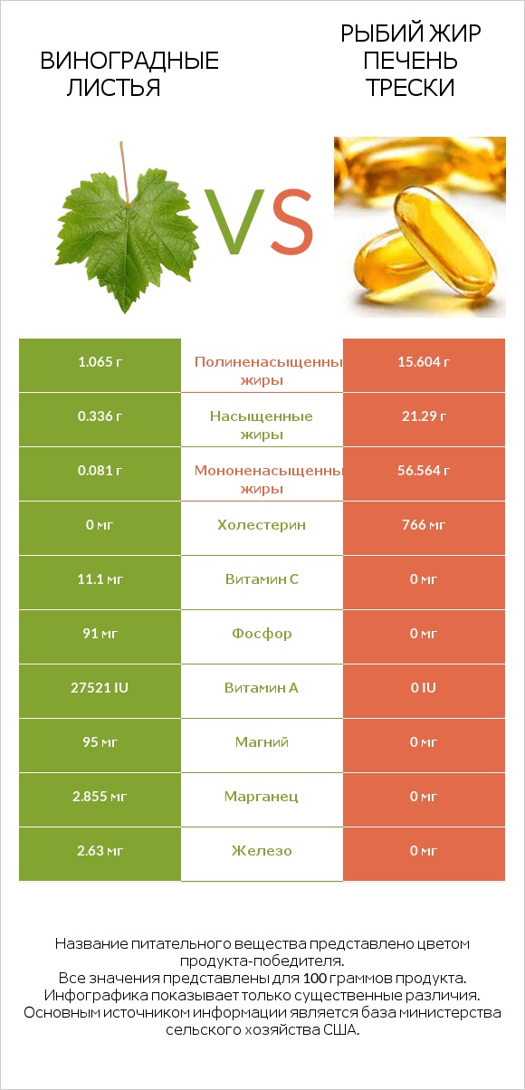 Виноградные листья vs Рыбий жир печень трески infographic