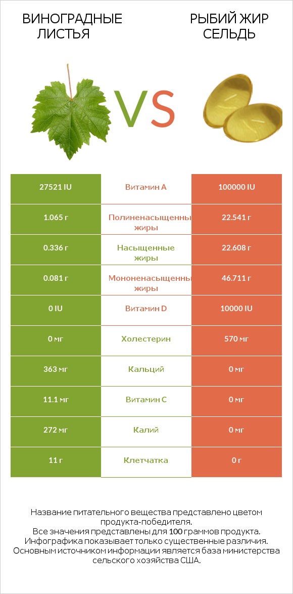 Виноградные листья vs Рыбий жир сельдь infographic